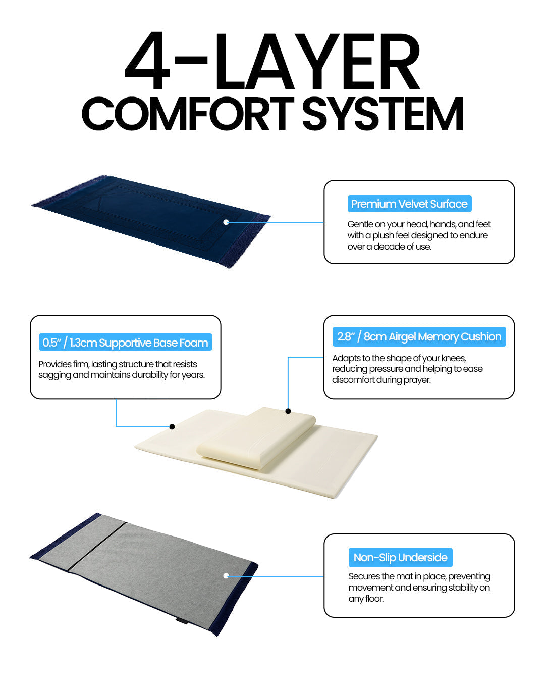 Sajood Relief Prayer Mat – Extra Large Islamic Rug for Knee & Joint Support